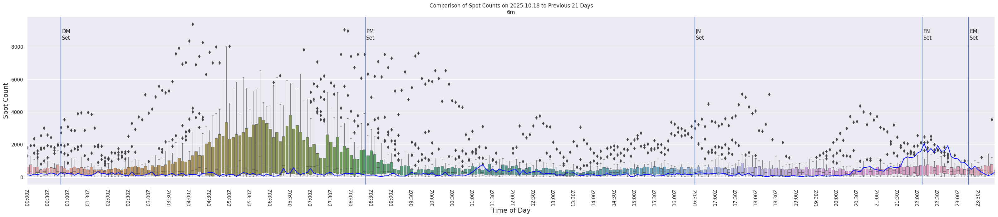 Spots per 5-minute interval