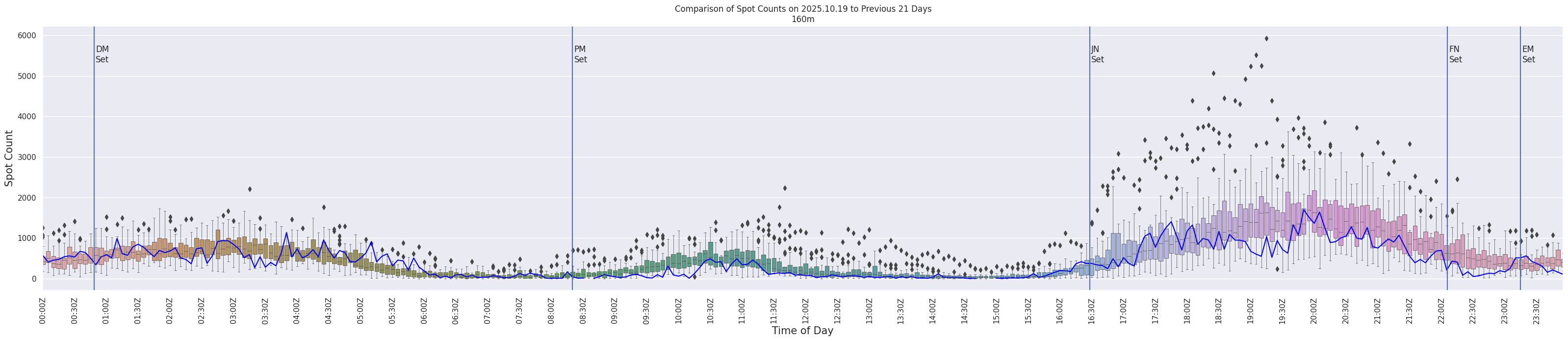 Spots per 5-minute interval