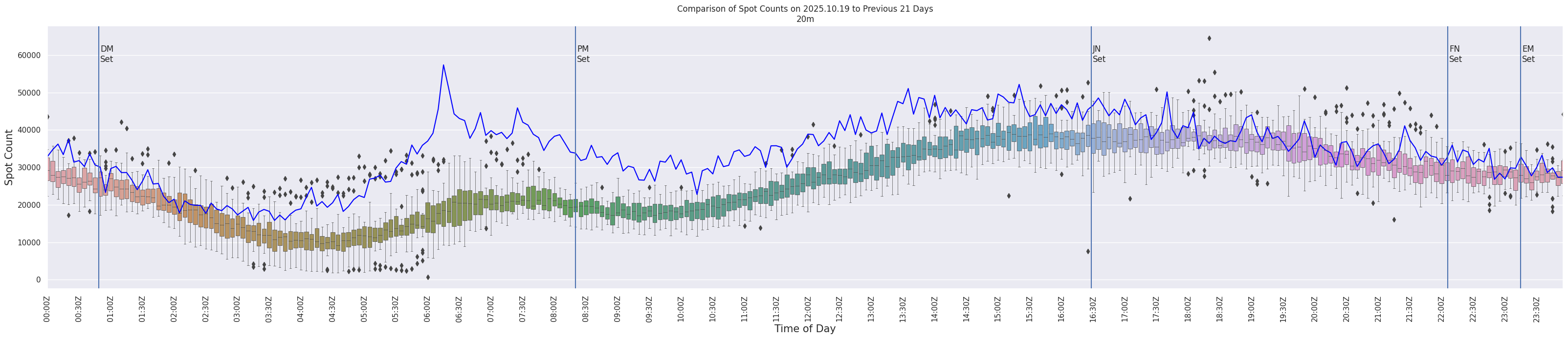 Spots per 5-minute interval