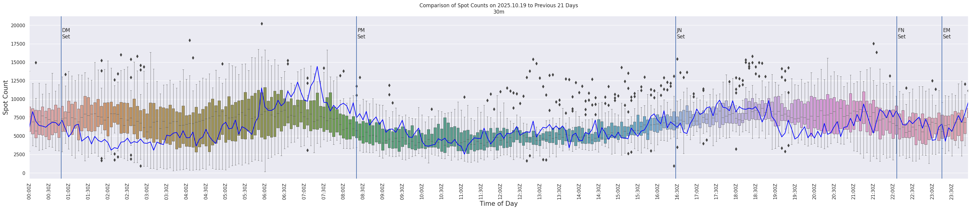 Spots per 5-minute interval