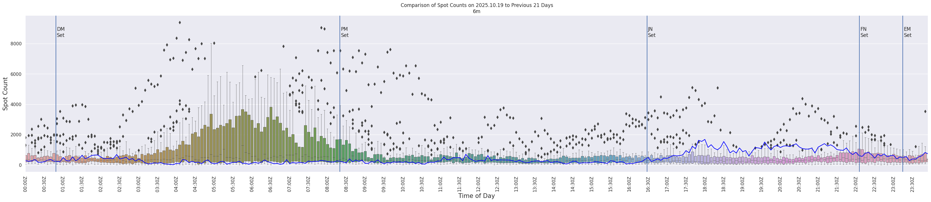 Spots per 5-minute interval