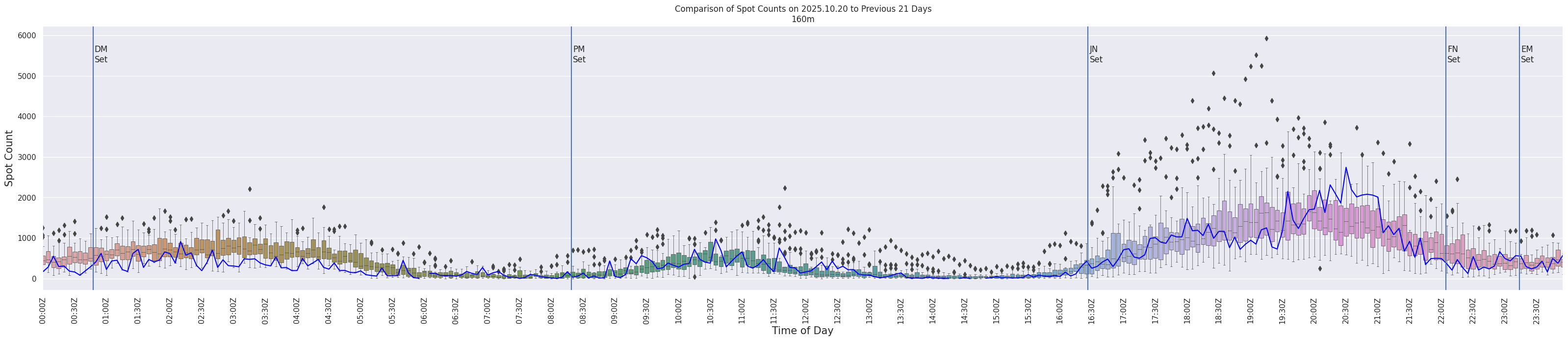Spots per 5-minute interval