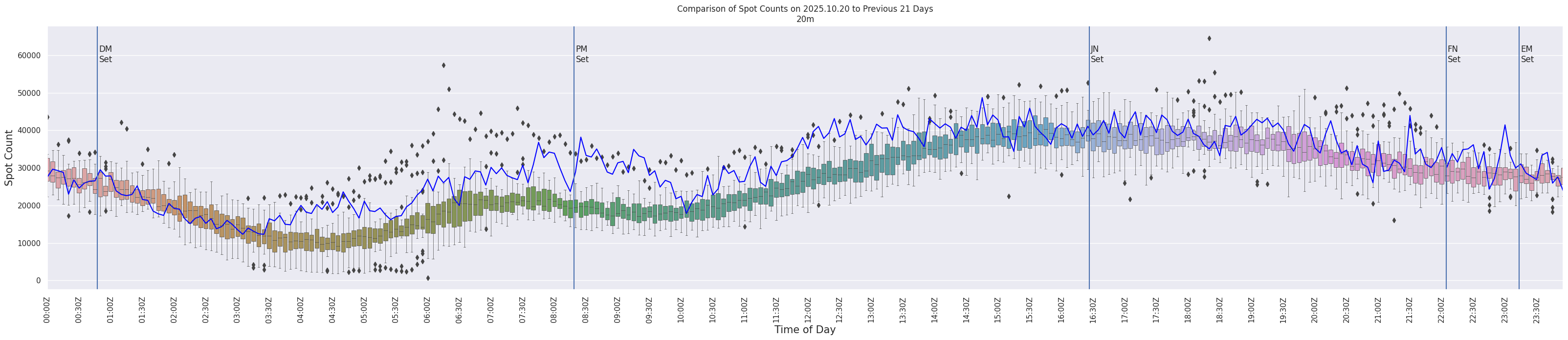 Spots per 5-minute interval