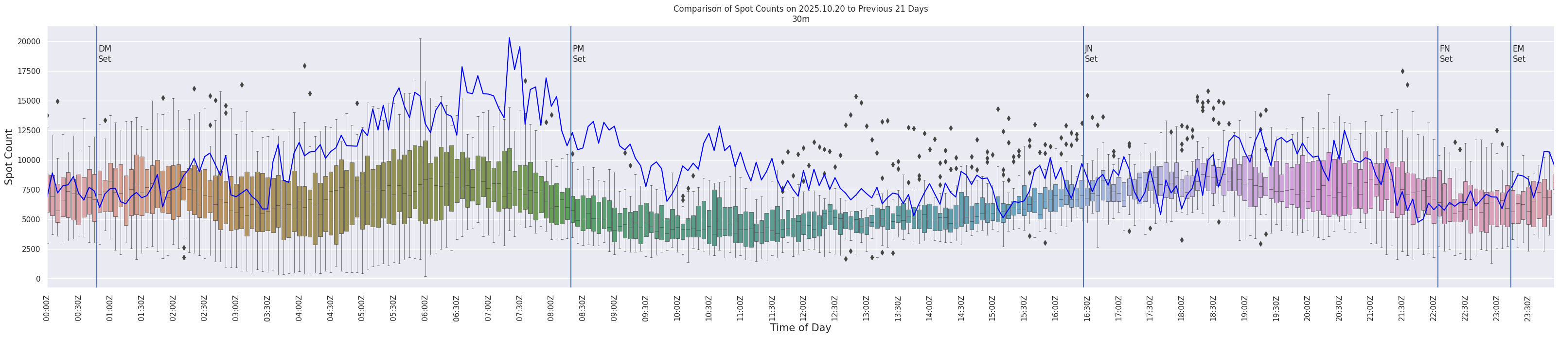 Spots per 5-minute interval