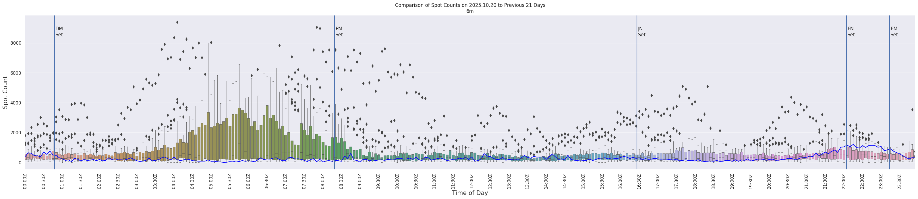 Spots per 5-minute interval