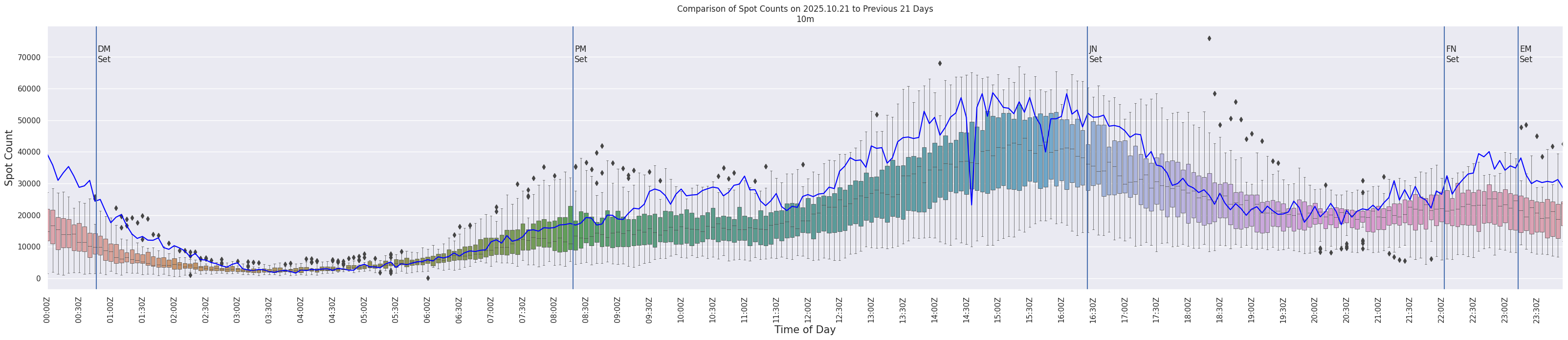 Spots per 5-minute interval