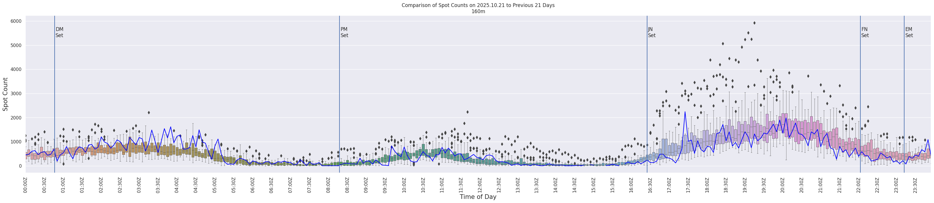 Spots per 5-minute interval