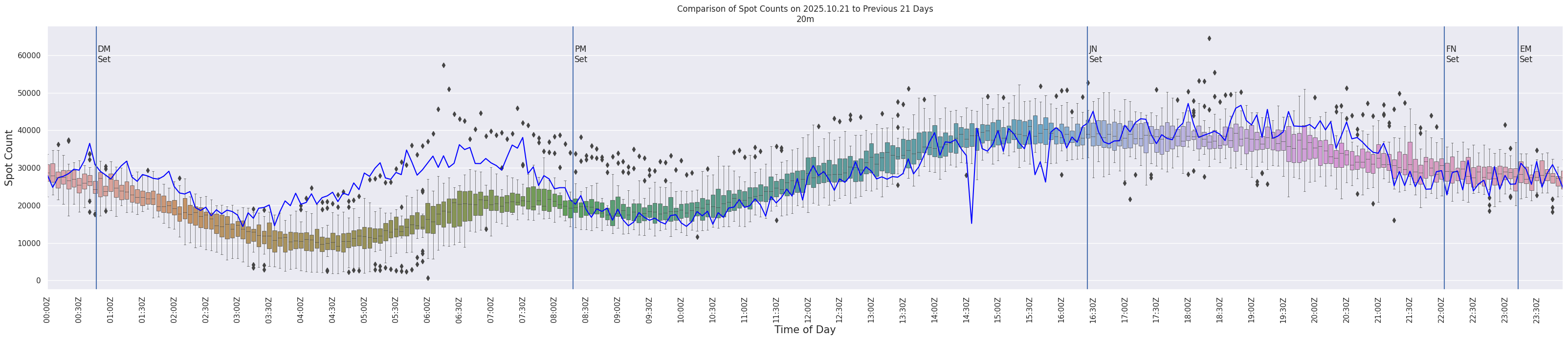Spots per 5-minute interval