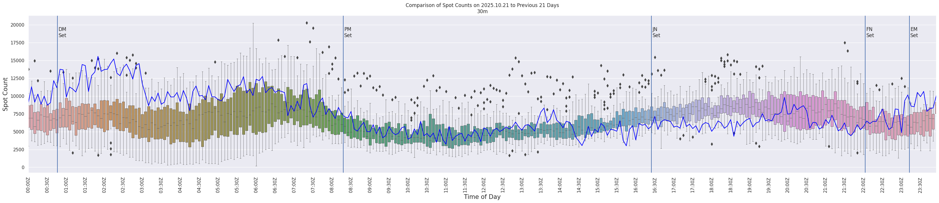 Spots per 5-minute interval