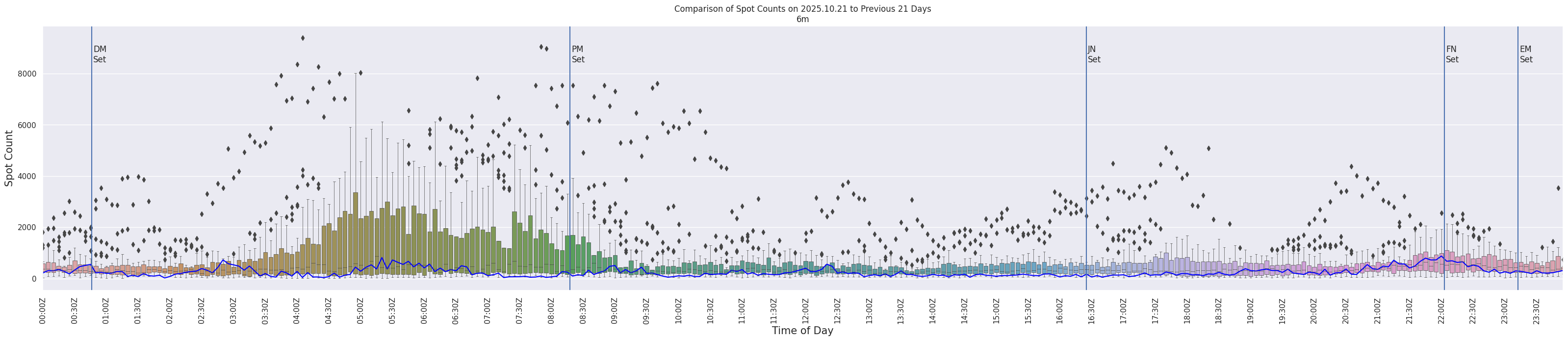 Spots per 5-minute interval