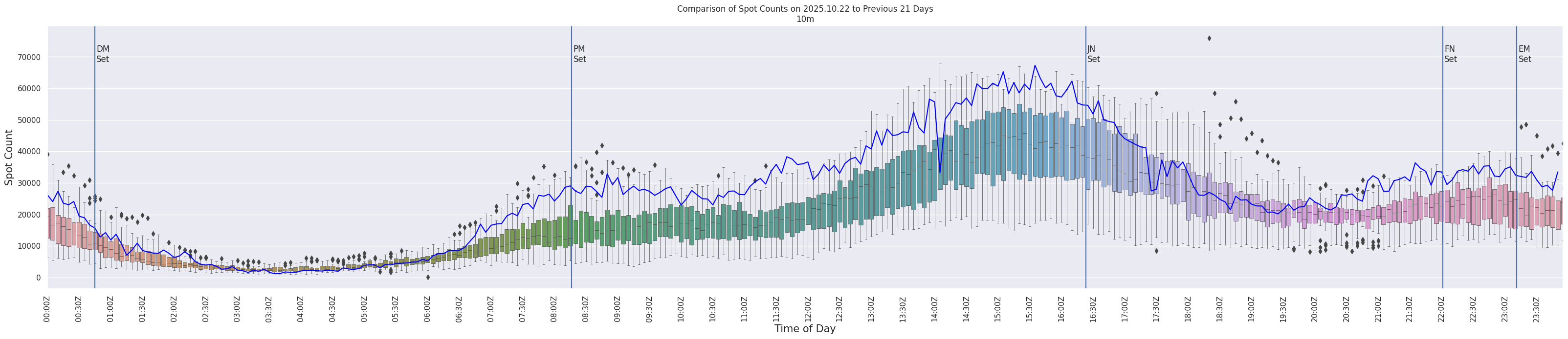 Spots per 5-minute interval