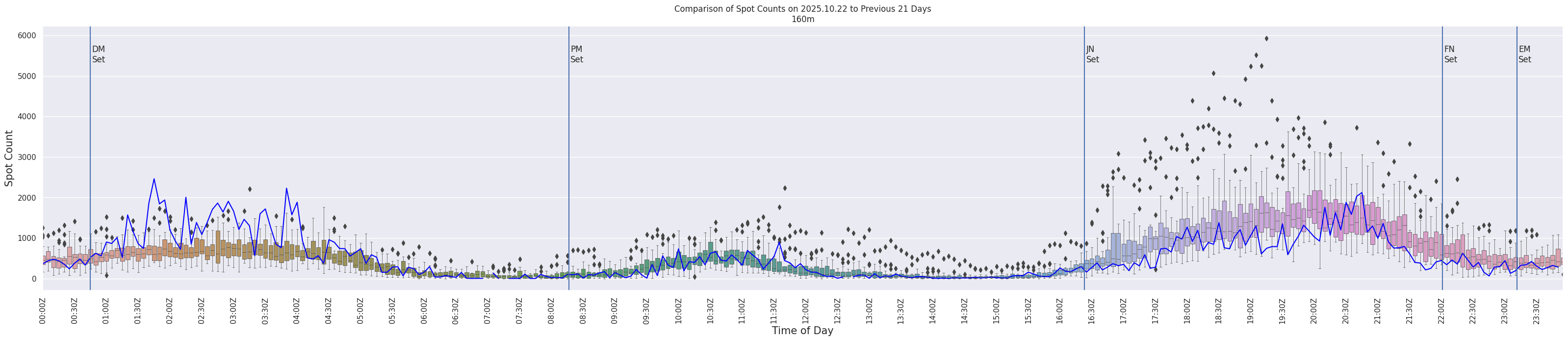 Spots per 5-minute interval