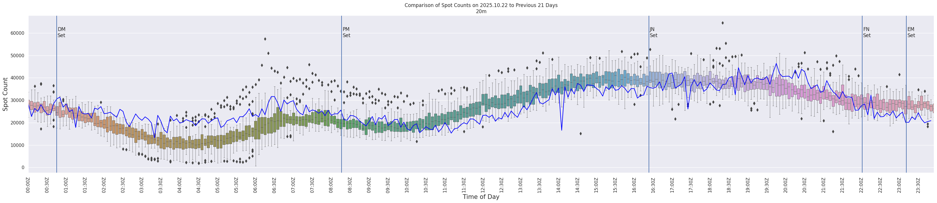 Spots per 5-minute interval