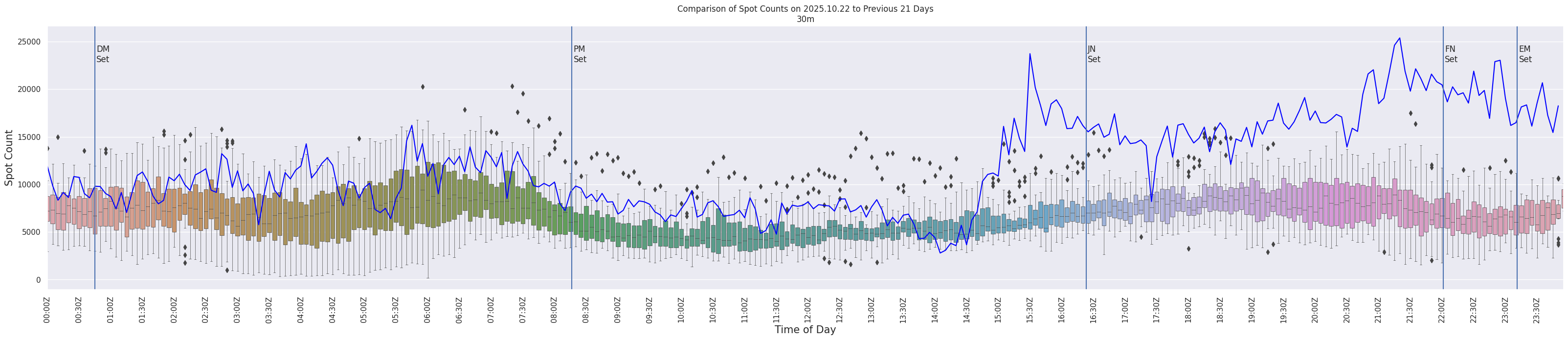 Spots per 5-minute interval