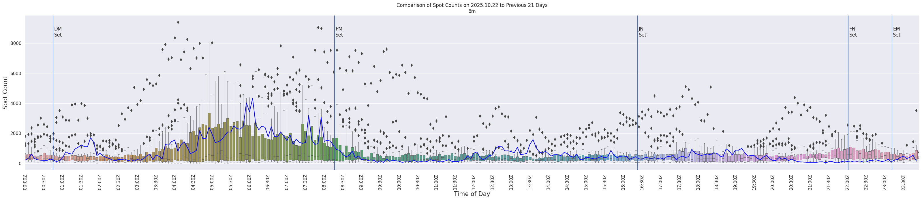 Spots per 5-minute interval