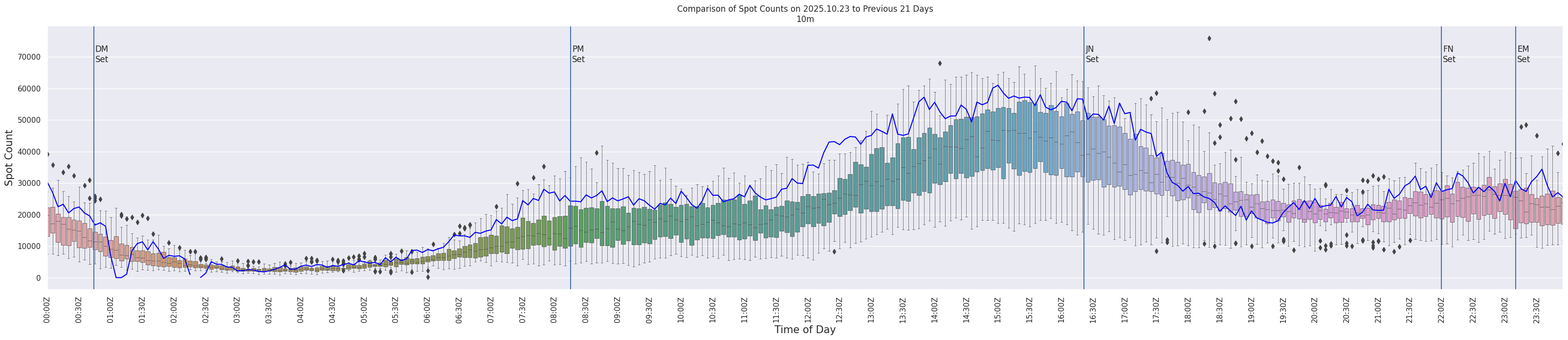 Spots per 5-minute interval