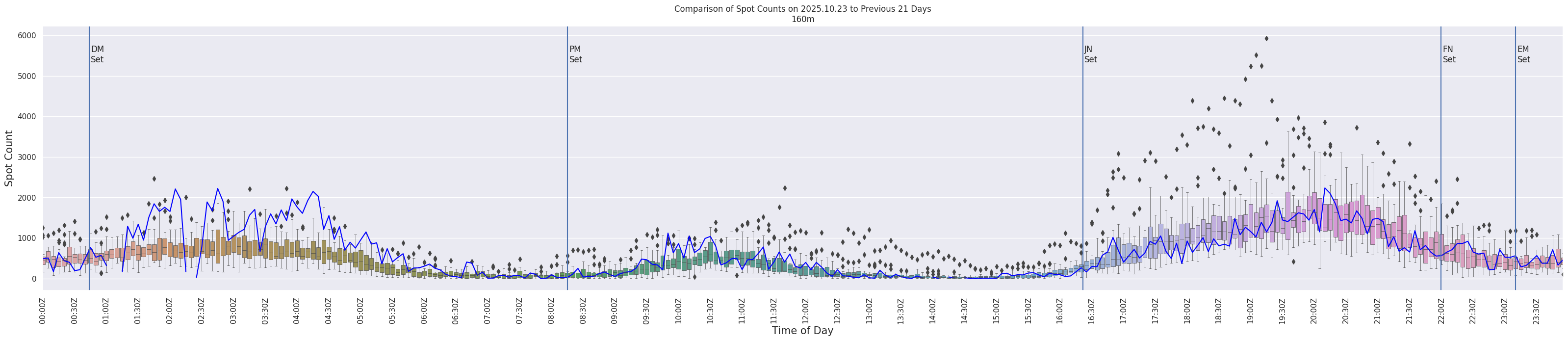 Spots per 5-minute interval