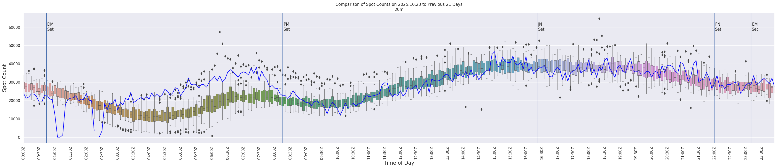 Spots per 5-minute interval