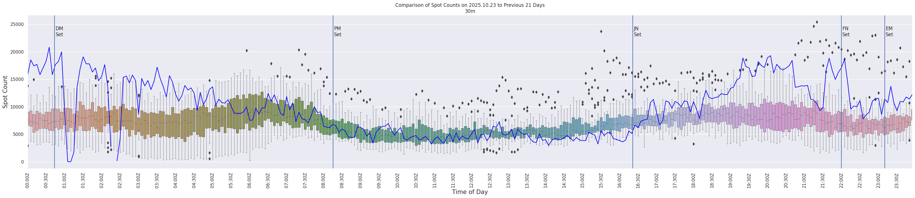 Spots per 5-minute interval