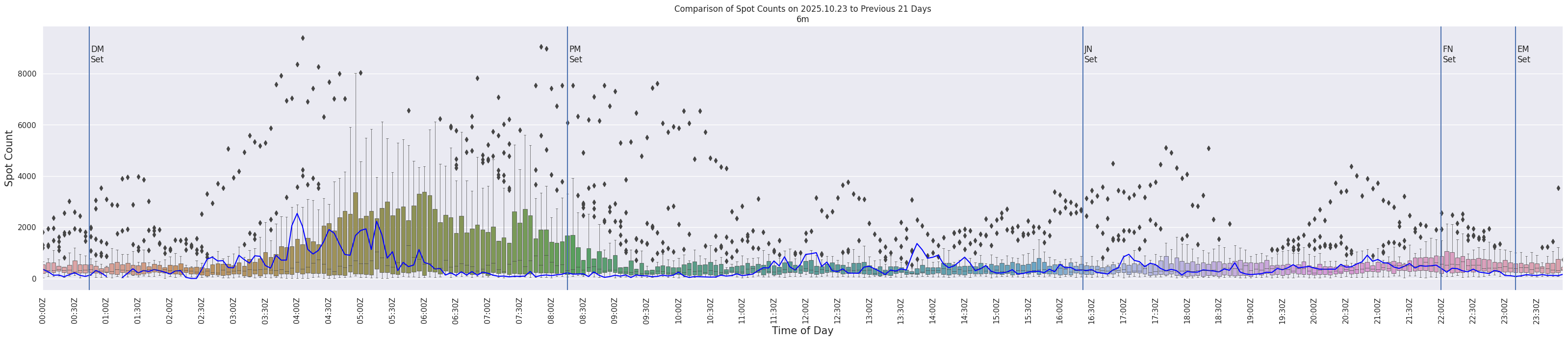 Spots per 5-minute interval