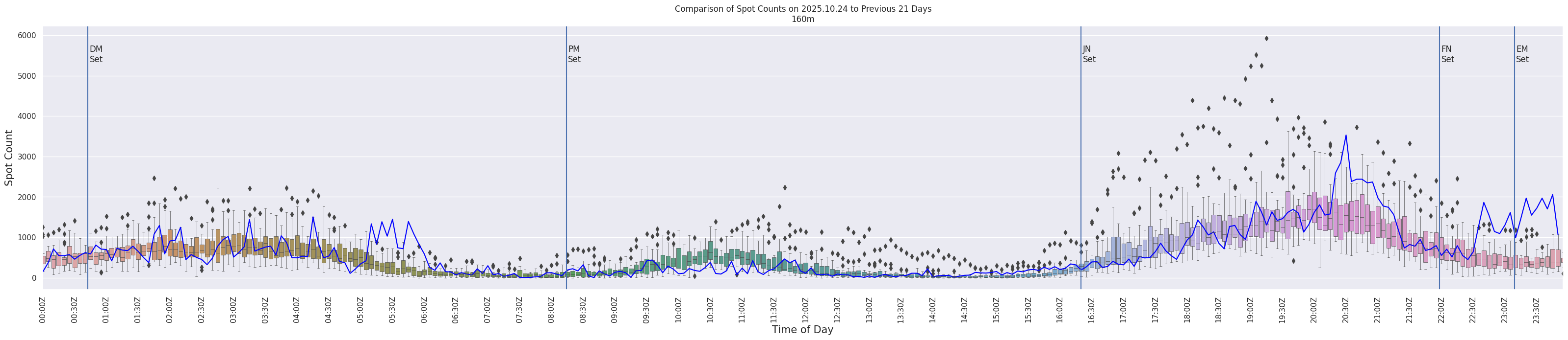 Spots per 5-minute interval