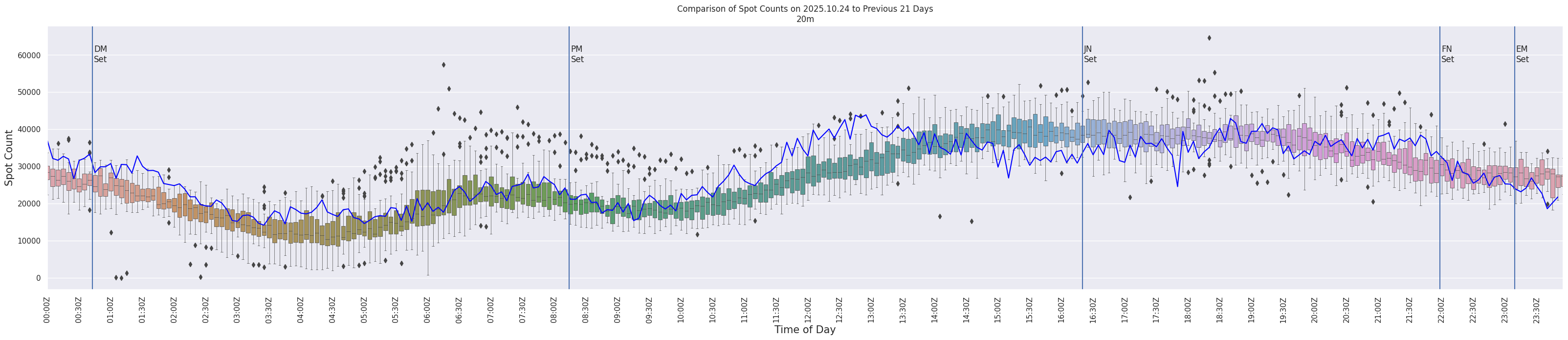 Spots per 5-minute interval