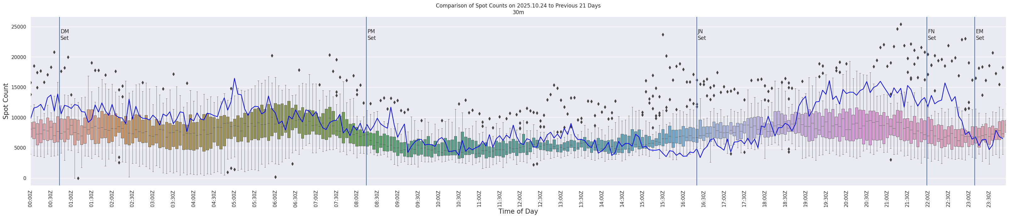 Spots per 5-minute interval