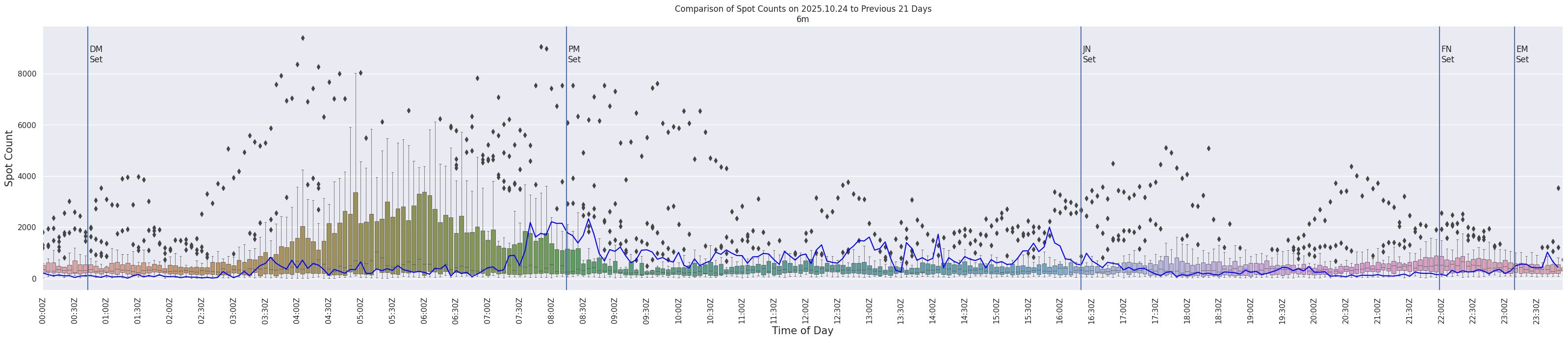 Spots per 5-minute interval