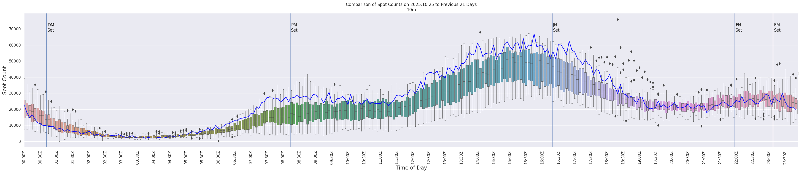 Spots per 5-minute interval