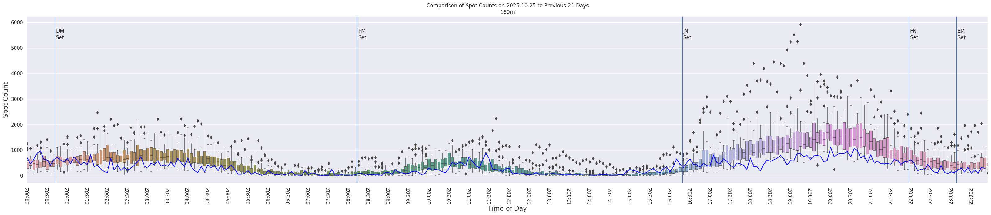 Spots per 5-minute interval