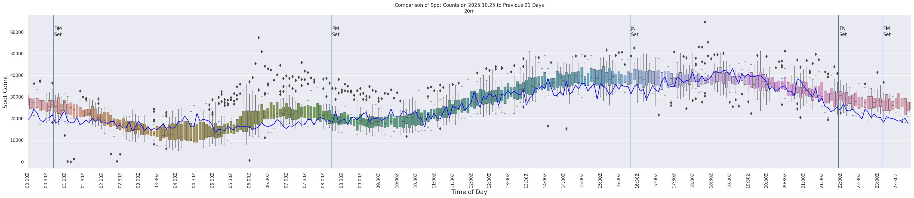 Spots per 5-minute interval