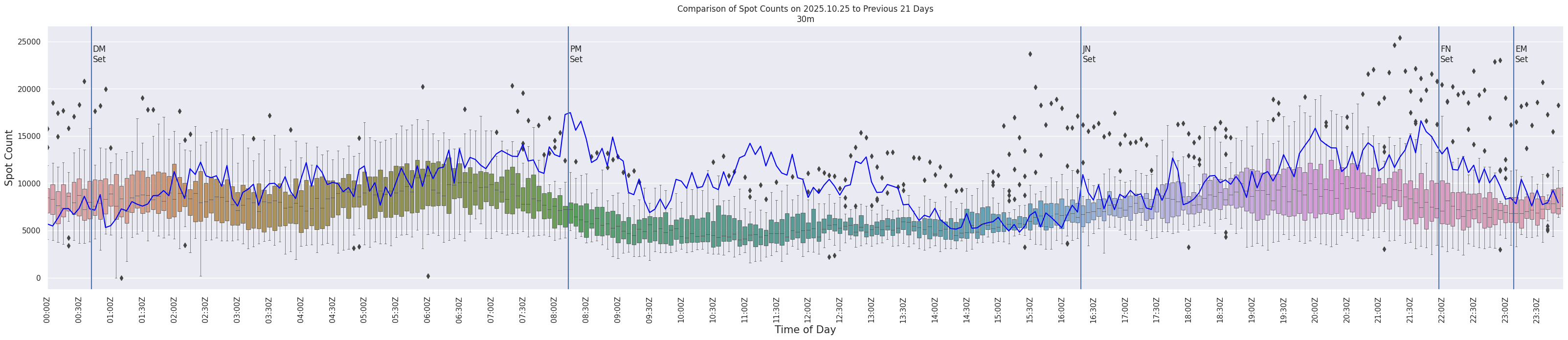 Spots per 5-minute interval