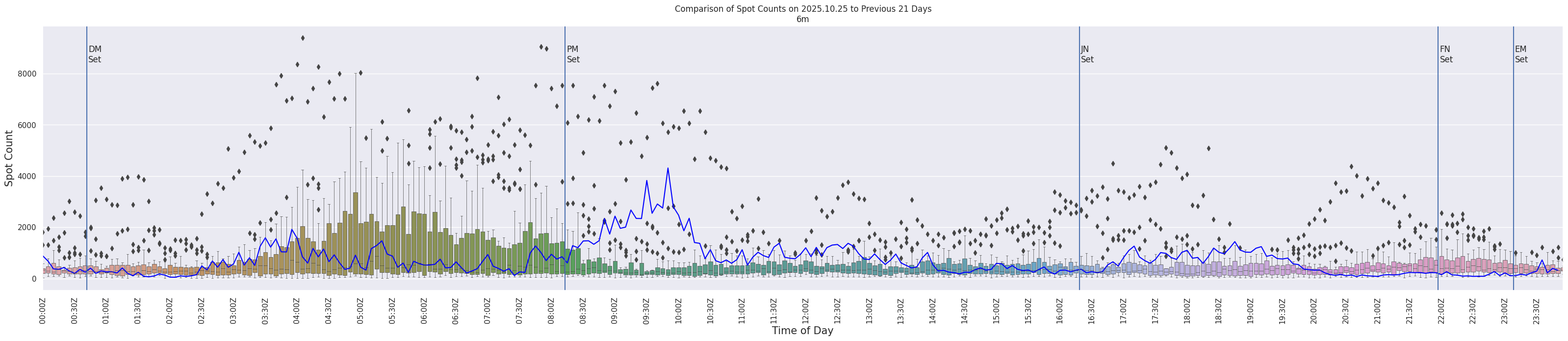 Spots per 5-minute interval