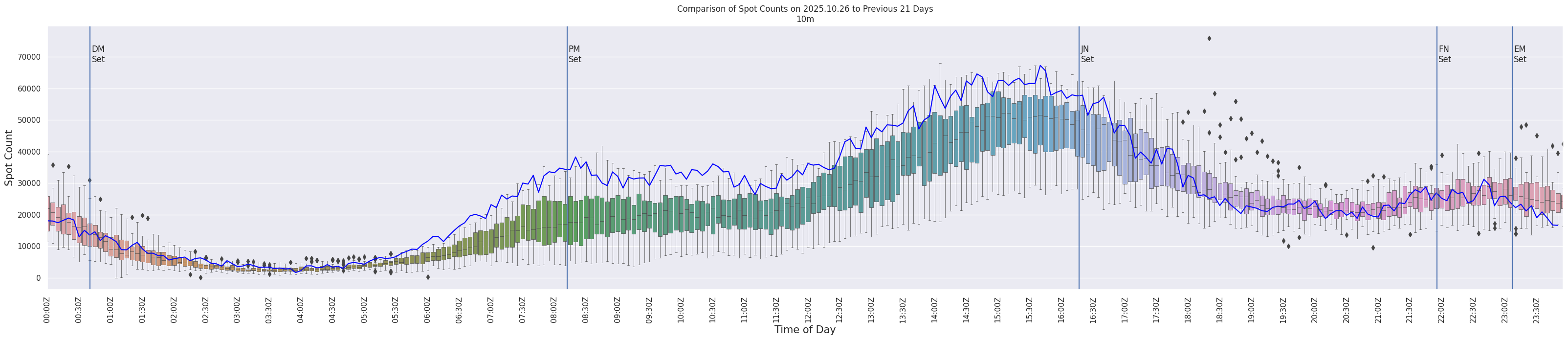 Spots per 5-minute interval