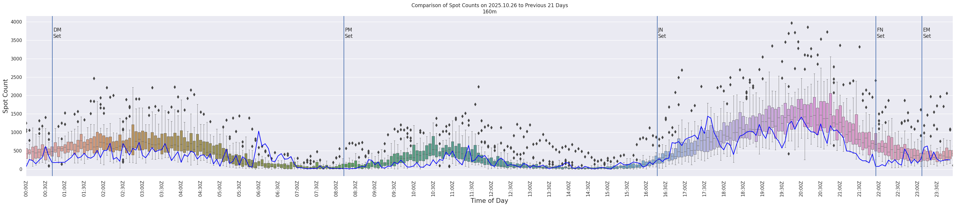 Spots per 5-minute interval