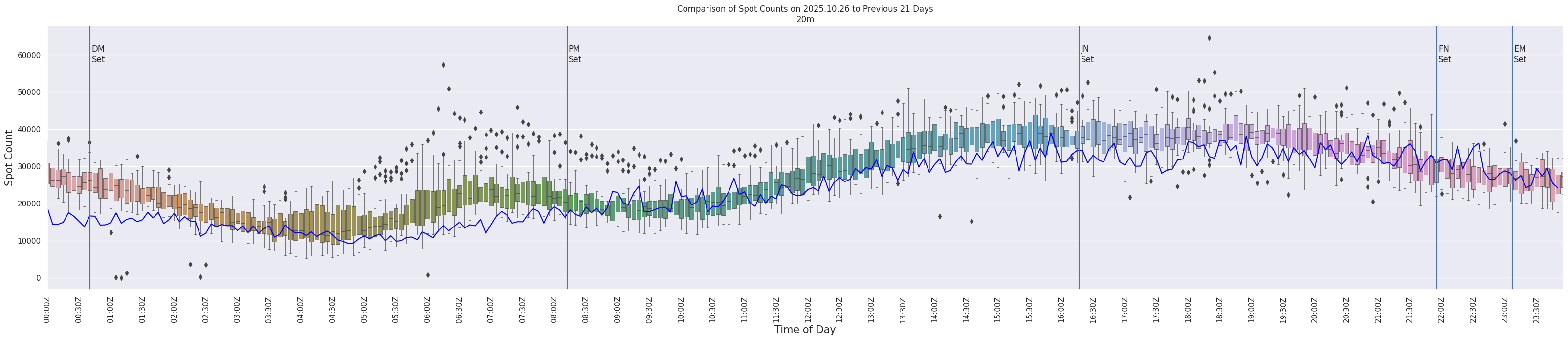 Spots per 5-minute interval