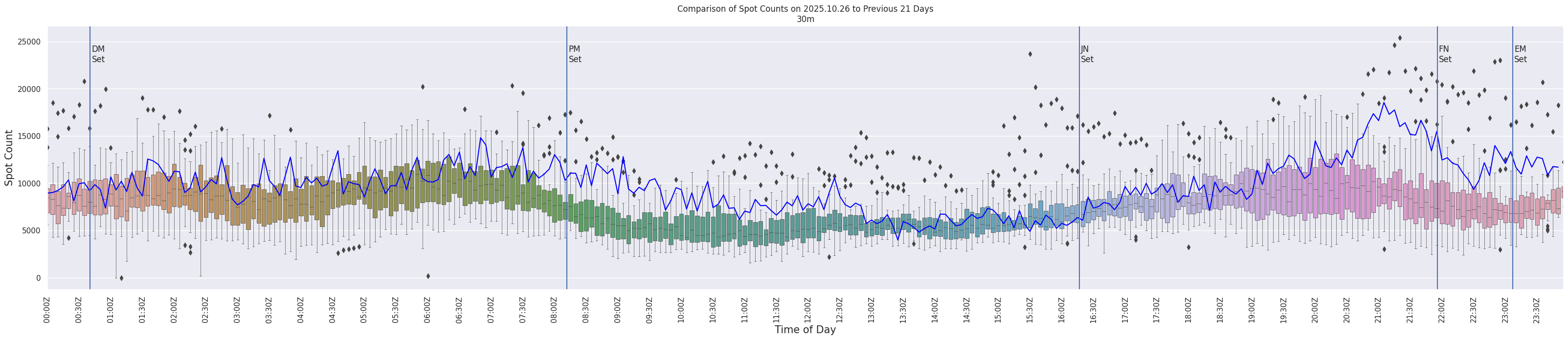 Spots per 5-minute interval