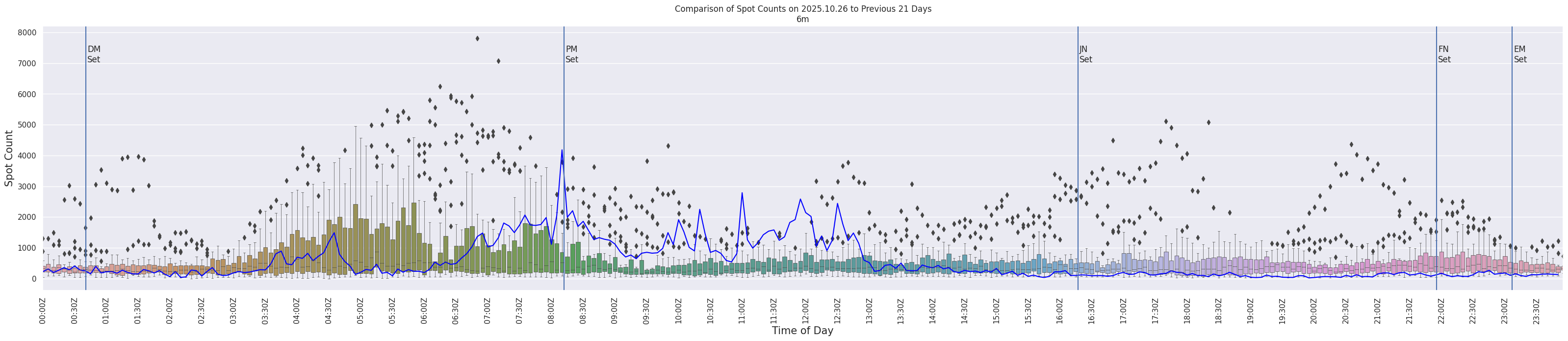 Spots per 5-minute interval