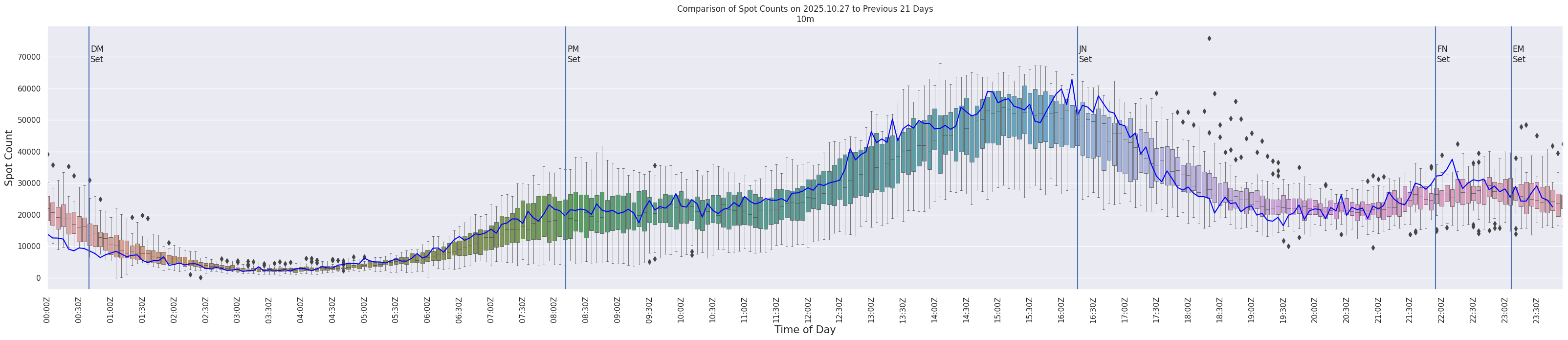 Spots per 5-minute interval
