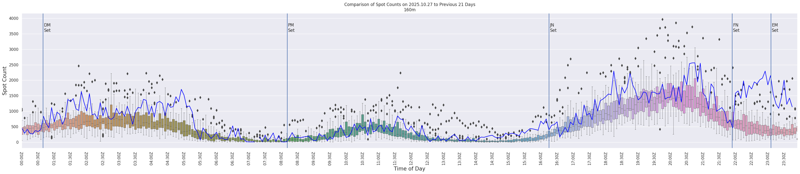 Spots per 5-minute interval