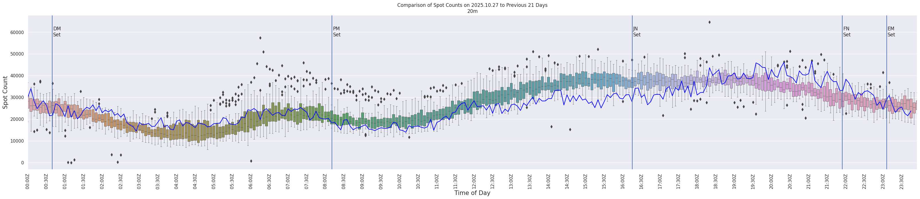 Spots per 5-minute interval