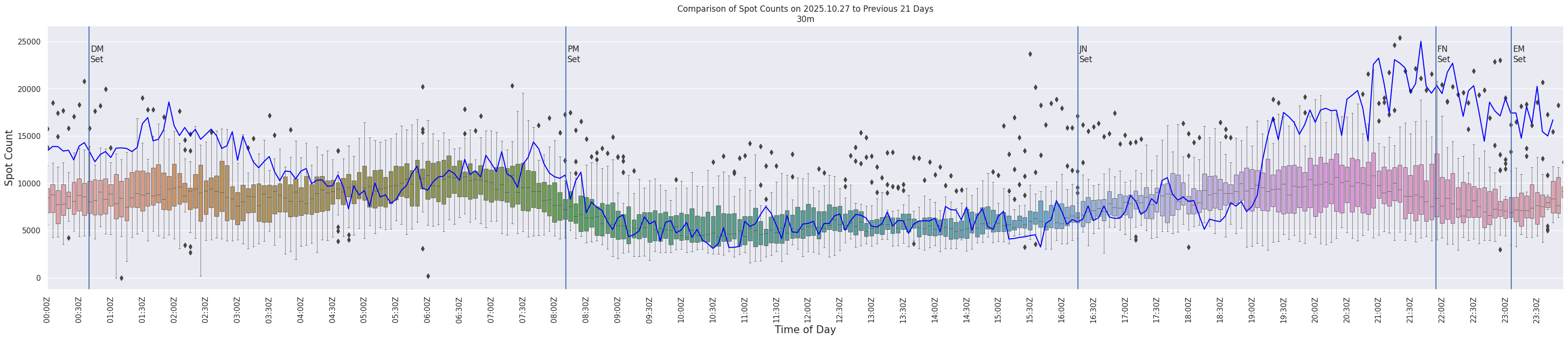 Spots per 5-minute interval