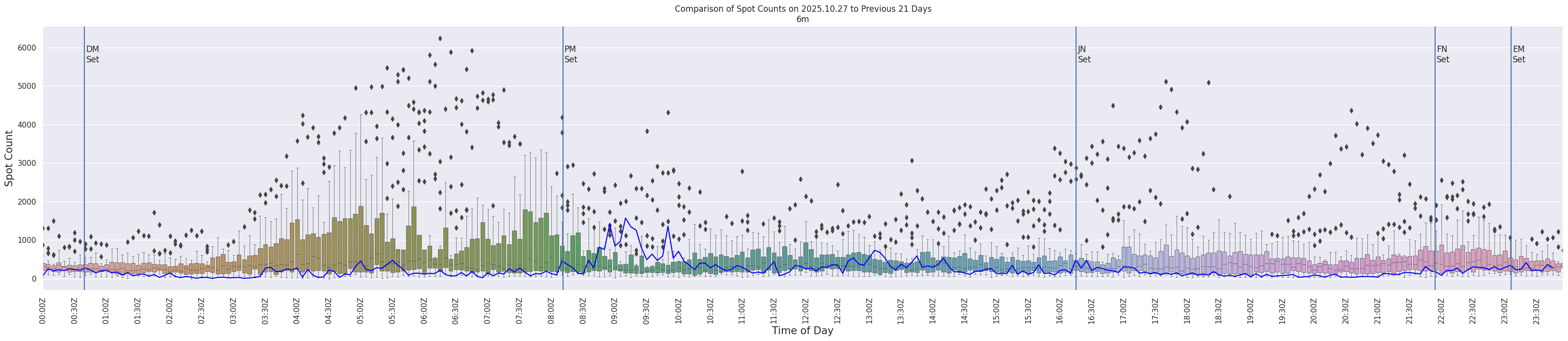 Spots per 5-minute interval