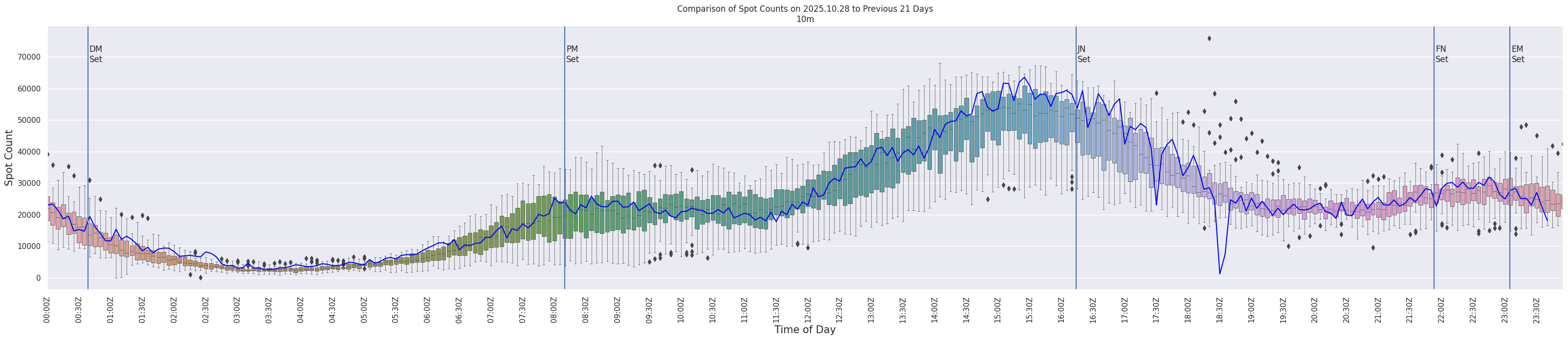 Spots per 5-minute interval