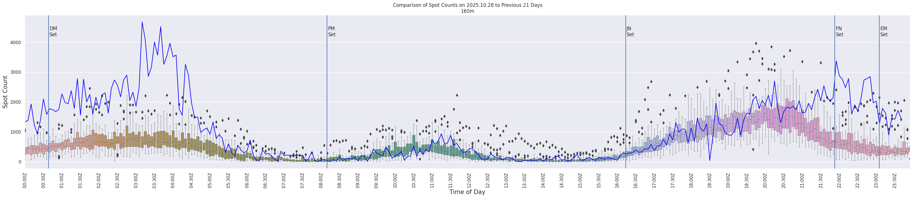 Spots per 5-minute interval