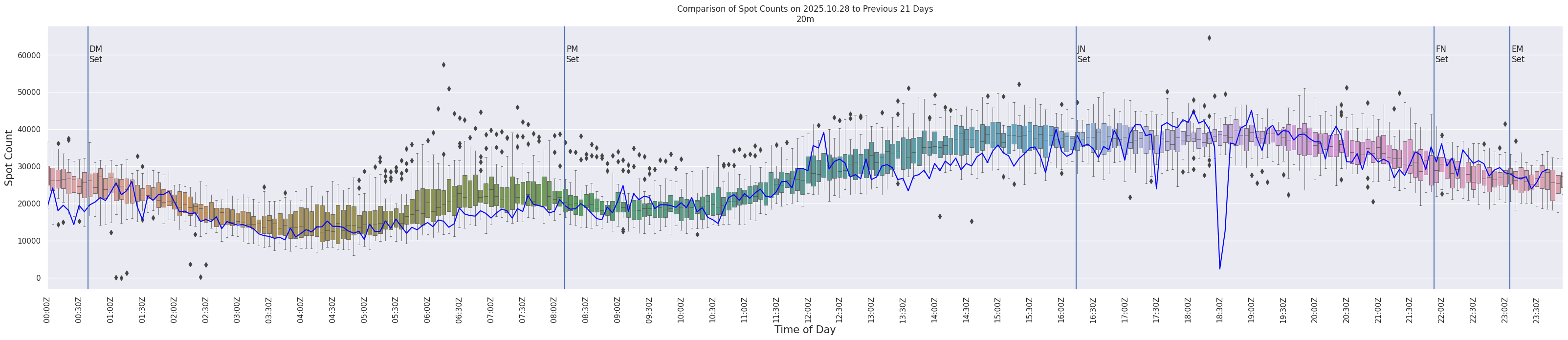 Spots per 5-minute interval