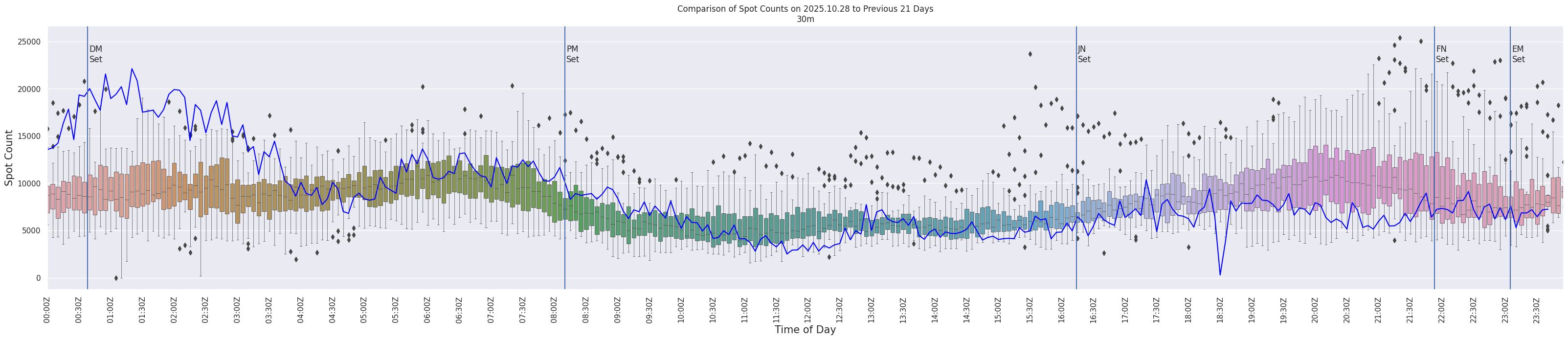 Spots per 5-minute interval