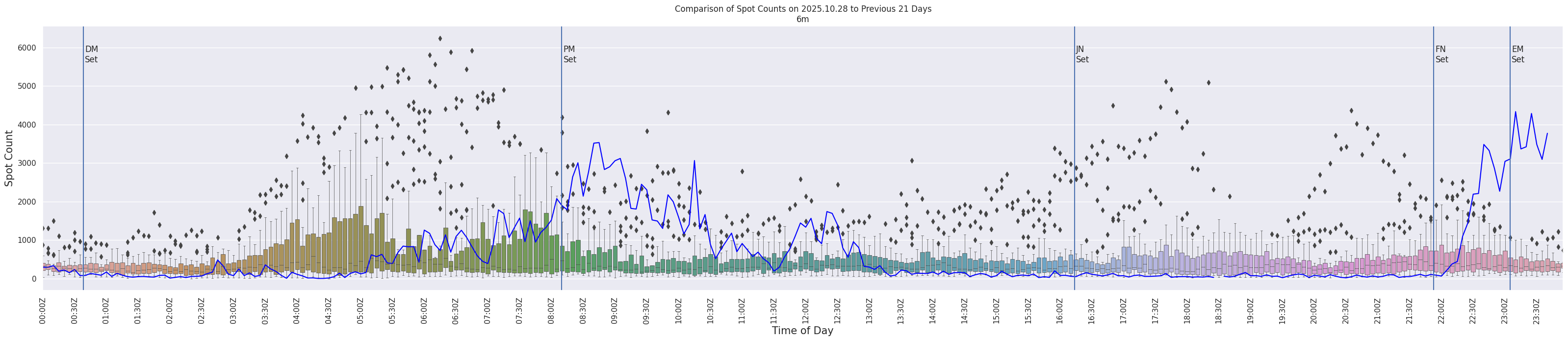 Spots per 5-minute interval