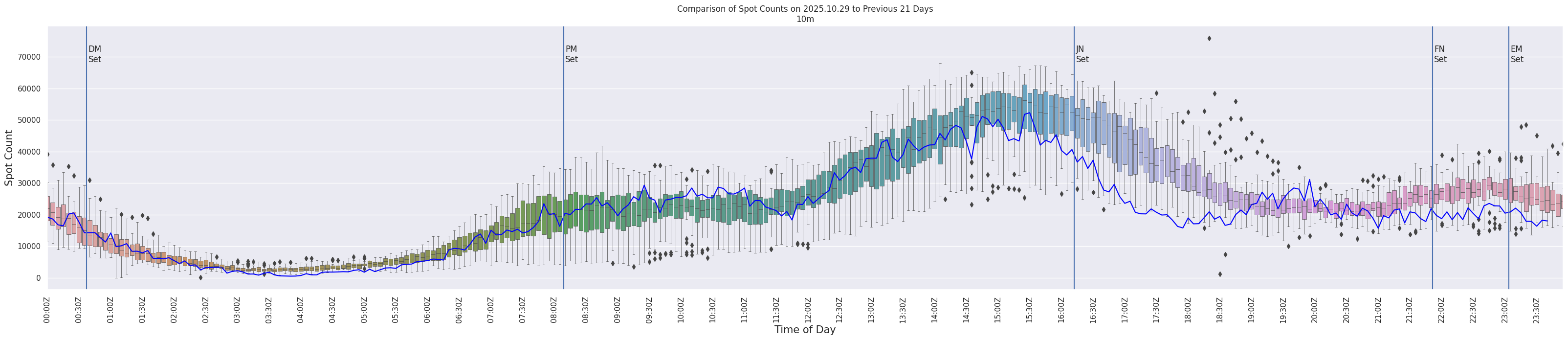 Spots per 5-minute interval