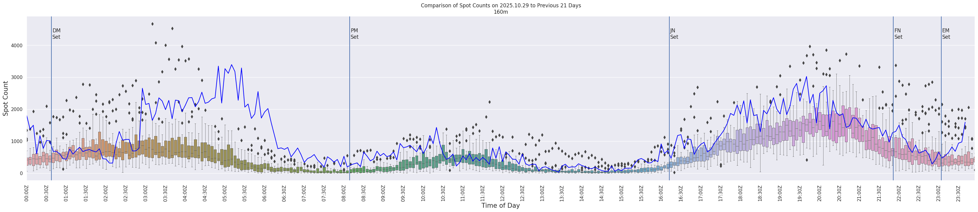 Spots per 5-minute interval